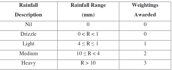 Table 5.1: Criteria for Rainfall Weightings 