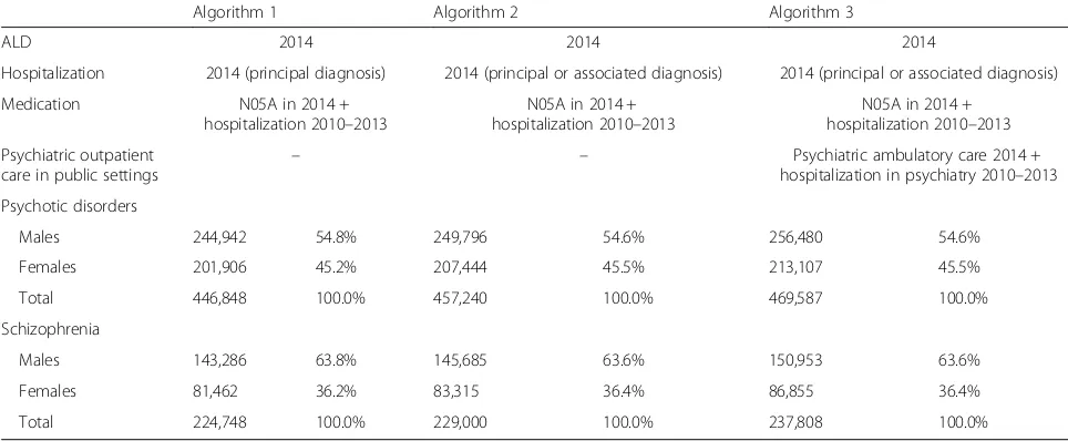 Table 2 Contribution of each database to the diagnosis of psychotic disorders or schizophrenia by sex