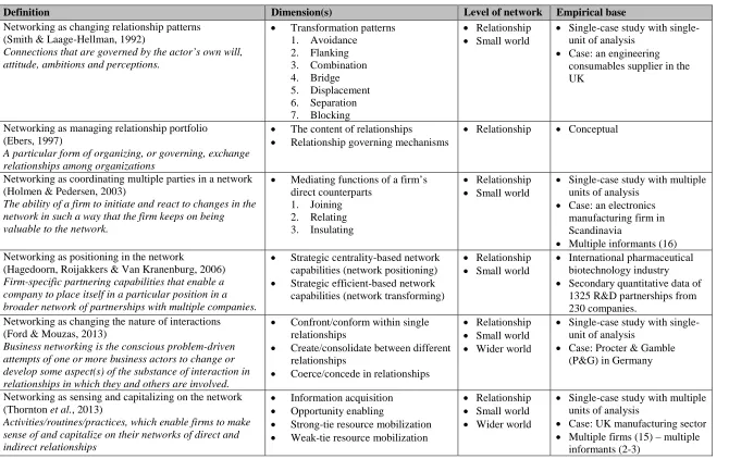 Table 1    Conceptualization of Organizational Networking 