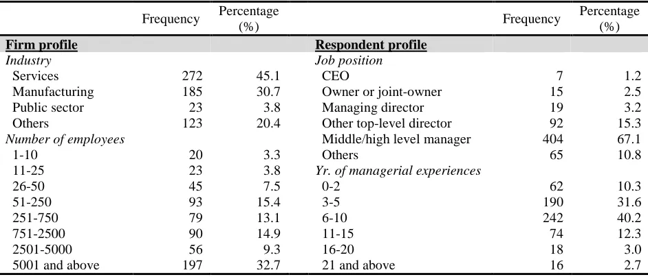 Table 2    Profile of the respondents 