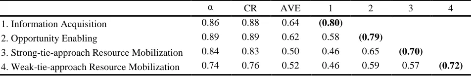 Table 3    Statistics for convergent and discriminant validity 