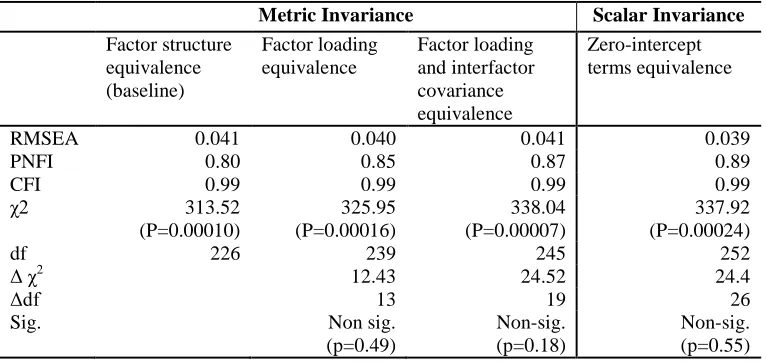 Table 4    Testing for invariance factorial structure of scores from a measuring instrument 