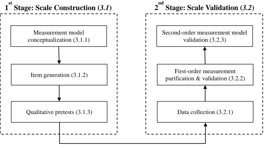 Figure 1  Two-stage scale development process 