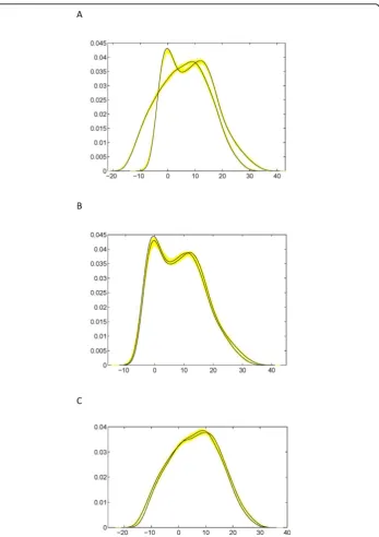 Figure 7 Density functions of leaf shape for the simulated backcross (yellow) and two QTLAgenotypes