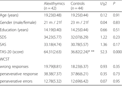 Table 1 Demographic data of alexithymia and control groups