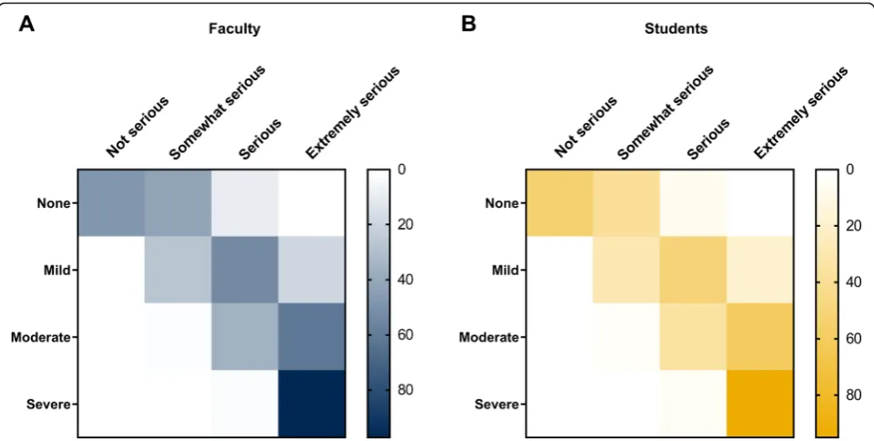 Fig. 2 Distribution of perception and consequence of each scenario. Heat map representation of the association between perception andconsequence for all scenarios for faculty (a) and students (b)