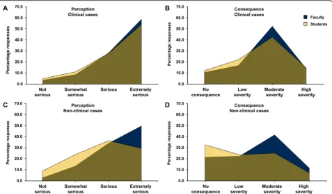 Fig. 4 Association between prior exposure to lapses in academic integrity, perception, and consequence