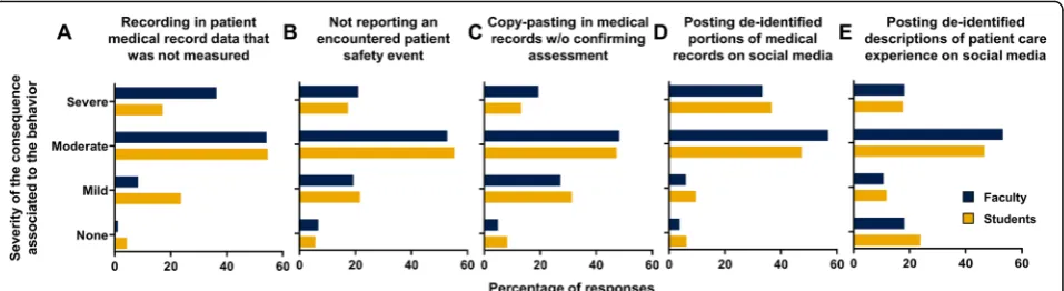 Fig. 5 Faculty and student consequences for clinical scenarios. Percentage of the responses recorded for faculty (blue) or students (gold) for eachclinical scenario (a-e) for the consequence associated to each scenario