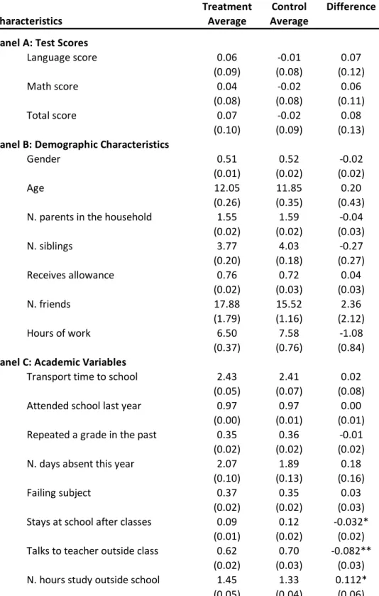 Table 2: Average Characteristics of Students Completing Baseline Survey