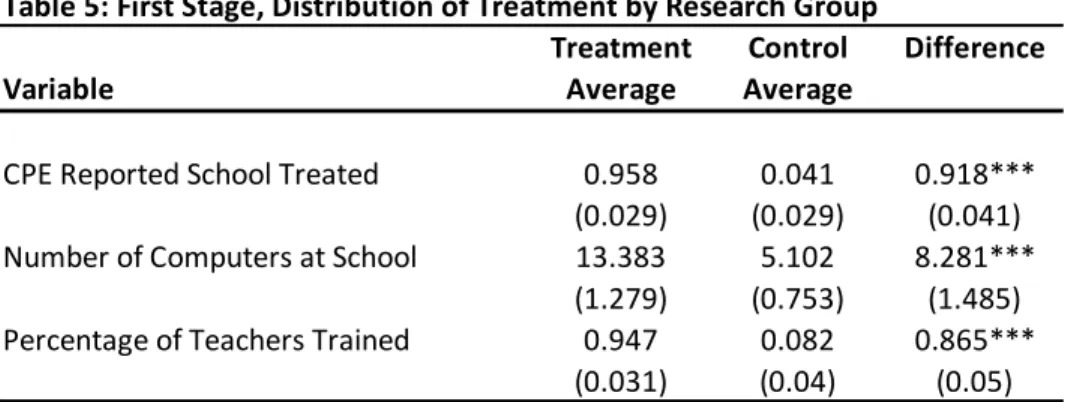 Table 5: First Stage, Distribution of Treatment by Research Group