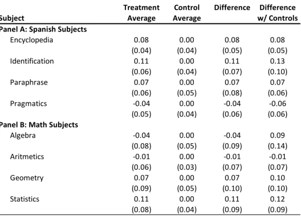 Table 7: Treatment Estimates by Subject