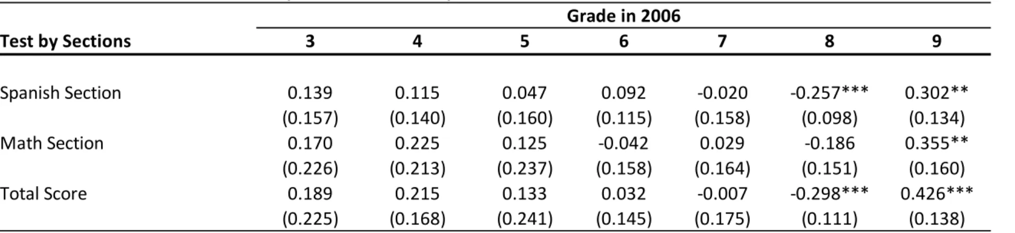 Table 9: Difference in Test Scores by Grade at Follow‐Up Test by Sections 3 4 5 6 7 8 9 Spanish Section 0.139 0.115 0.047 0.092 ‐0.020 ‐0.257*** 0.302** (0.157) (0.140) (0.160) (0.115) (0.158) (0.098) (0.134) Math Section 0.170 0.225 0.125 ‐0.042 0.029 ‐0.