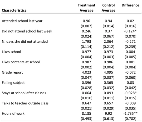 Table 10: Difference in Other Academic Outcomes at Follow‐Up