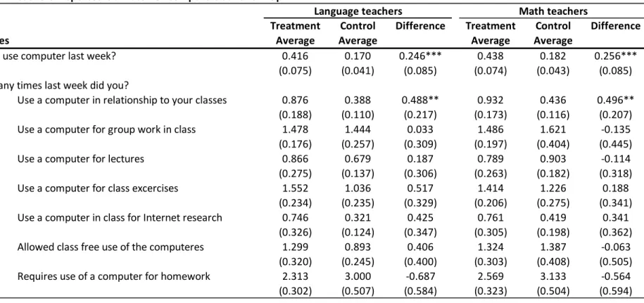Table 11: Teachers' Reported Utilizaton of Computers at Follow‐Up