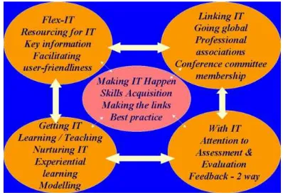 Figure 1. Integrated use of IT in teaching, learning and collaboration 