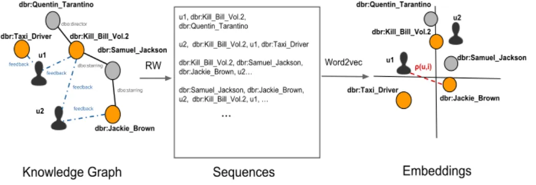 Fig. 1: Node2vec for item recommendation using the knowledge graph. Users are repre- repre-sented in black, items in orange and entities in grey