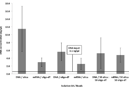 Figure 3. Showing the average DNA concentration obtained using the 6 different isolation methods