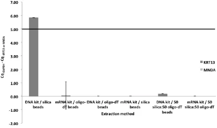 Figure 4. Showing the relative expression of KRT13 and MNDA in 6 different isolation methods