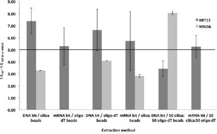 Figure 5. Showing the expression of saliva-specific KRT13 and blood-specific MNDA across 6 different isolation methods in saliva swabs