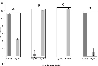 Figure 11. Showing the expression of miR-451 and miR-205 4 unknown body fluids (n=4). Error bars represent one standard deviation