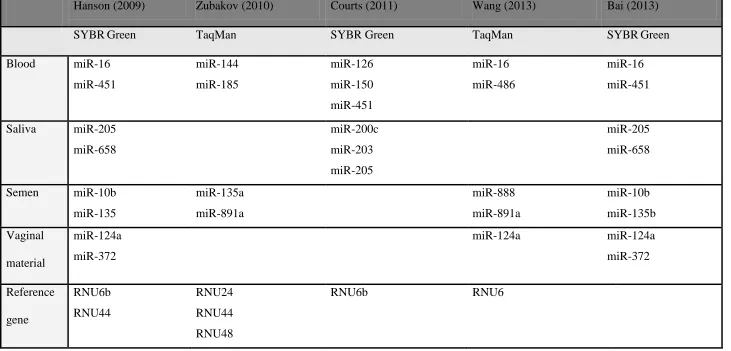 Table 1. Summary of the body fluid specific miRNA markers and reference genes identified by Hanson et al (2009), Zubakov et al (2010), Court and Madea (2011), Wang et al (2013) and Bai et al (2013)