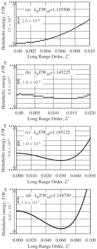 Fig. 3Helmholtz energy change as a function of LRO parameter underconstant interaction energy at kBT=WAB ¼ 1:145500 (a), kBT=WAB ¼1:145225 (b), kBT=WAB ¼ 1:145125 (c) and kBT=WAB ¼ 1:144750 (d).The Helmholtz energy and temperature are normalized with respect to theeﬀective pair interaction energy.