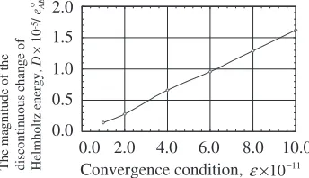 Fig. 4Helmholtz energy change as a function of LRO parameter underLennard-Jones pair interaction energies at kBT=e�AB ¼ 0:96150 (a),kBT=eAB� ¼ 0:96120(b),kBT=e�AB ¼ 0:96110(c)andkBT=e�AB ¼0:96100 (d)