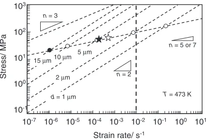 Fig. 1The relationship between ﬂow stress and strain rate for slipaccommodated grain boundary sliding process (n ¼ 2), glide-controlleddislocation creep (n ¼ 3), and climb controlled dislocation creep (n ¼ 5 or7) at 473 K, where the open and close circles 