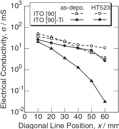 Fig. 4Relation between � and x for ITO [90] and Ti doped ITO [90] thinﬁlms produced by combinatorial sputtering method.