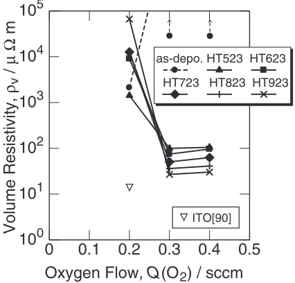 Fig. 7Eﬀects of Q(O2) and THT on the �V of Ti doped ITO [90] thin ﬁlmsproduced by co-sputtering method.