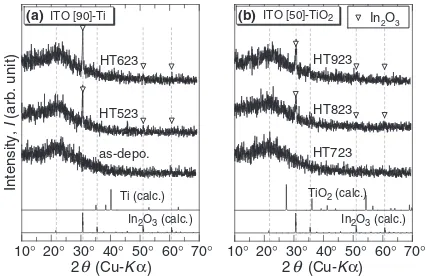 Fig. 11XRD results for (a) Ti doped ITO [90] and (b) TiO2 doped ITO [50] thin ﬁlms produced by co-sputtering method, when Q(Ar)/Q(O2) = 50/0.3 and 50/0, respectively.