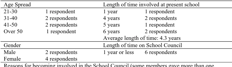 Table 7: Information on School Council Members (Pilot Study) Length of time involved at present school 1 year  1 respondent           