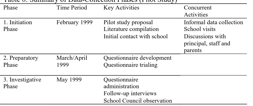 Table 8: Summary of Data-Collection Phases (Pilot Study) Phase 