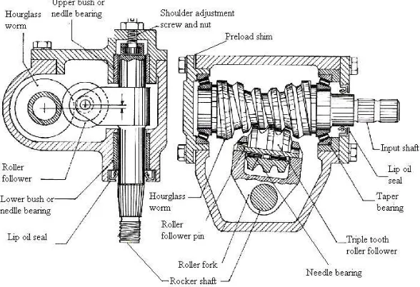 Figure 13 Worm and roller type steering gear box 