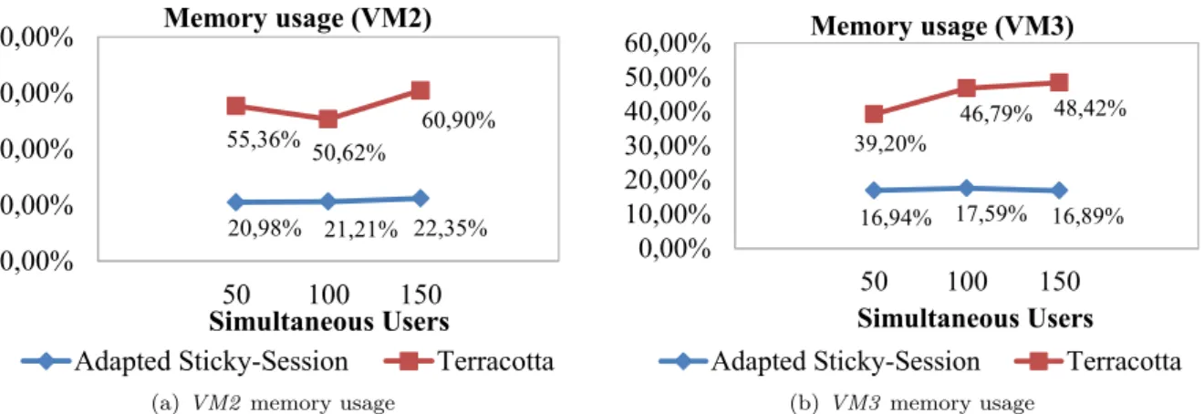 Figure 11: Comparative graphic showing VM2 and VM3’s memory usage
