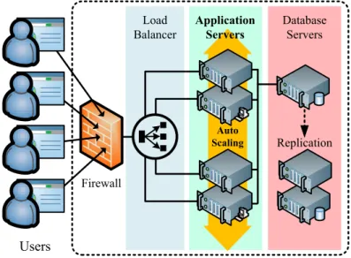 Figure 1: Web application cloud environment with elastic load balancing
