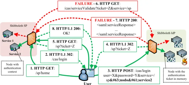 Figure 4: Failure simulation on the authentication process of horizontally scaled services on the cloud