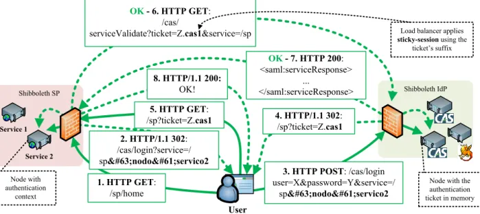 Figure 6: CAS Server generates the ticket with the node identifier