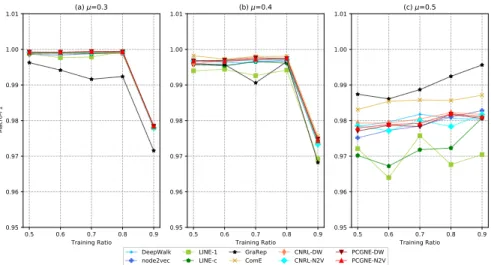 FIGURE 5. M acro−F 1 scores of networks with µ changing, none overlapping structure.