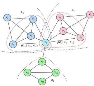 FIGURE 1. Examples of 1-step partial community. This figure shows the partial 2-step neighborhood of node v 0 in a network
