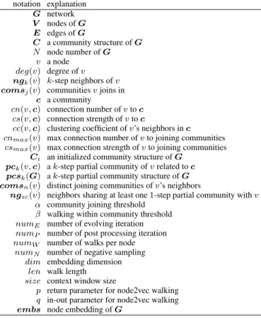 TABLE 2. Notations of PCGNE