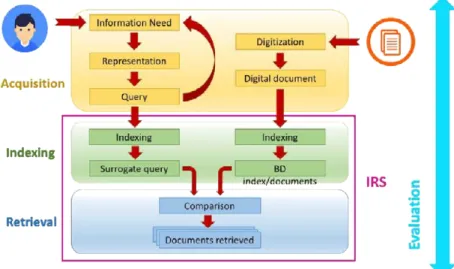 Figure 2.1: U model of an information retrieval process and its component and phases. In particular it reports the acquisition phase execute before retrieval, the Information Retrieval System (IRS) and the last evaluation phase that covers all the process.