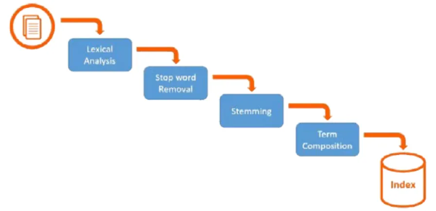 Figure 2.2: The ﬁve diﬀerent phases of the indexing process.