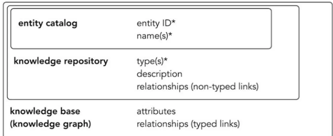 Figure 2.4: Relationship between knowledge repository and knowledge base taken from [3]