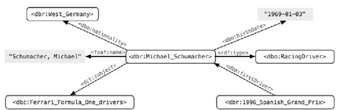 Figure 2.6: Excerpt of the RDF graph related to the entity Michael Schumacher taken from [3]