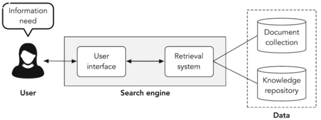 Figure 2.10: Structure of entity-search process taken from [3].