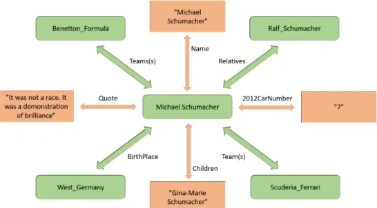 Figure 3.2: Entity subgraph, taken from DBpedia dataset, that refers to the Entity Schumacher and a part of its neighborhood
