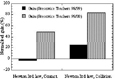 Figure 6. A comparison of Newton's 3rd law data from the FMCE-test for Preservice Teachers 98/99 and 99/00