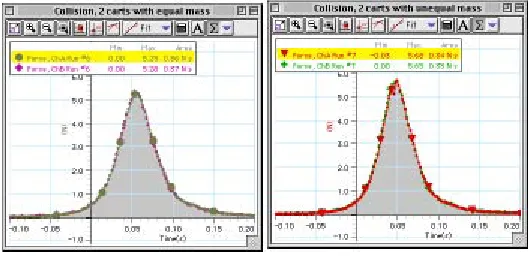 Figure 3. Results from an MBL-experiment with two colliding carts with equal and unequal masses respectively