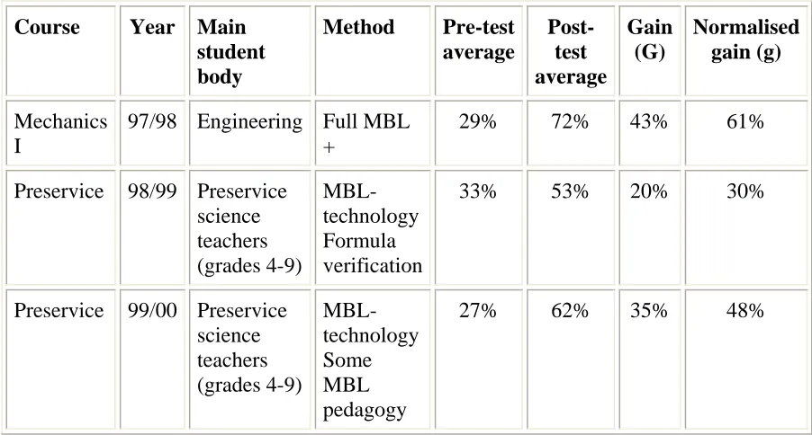 Table 2. Results of pre- and post-testing using Force Concept Inventory (Hestenes et al